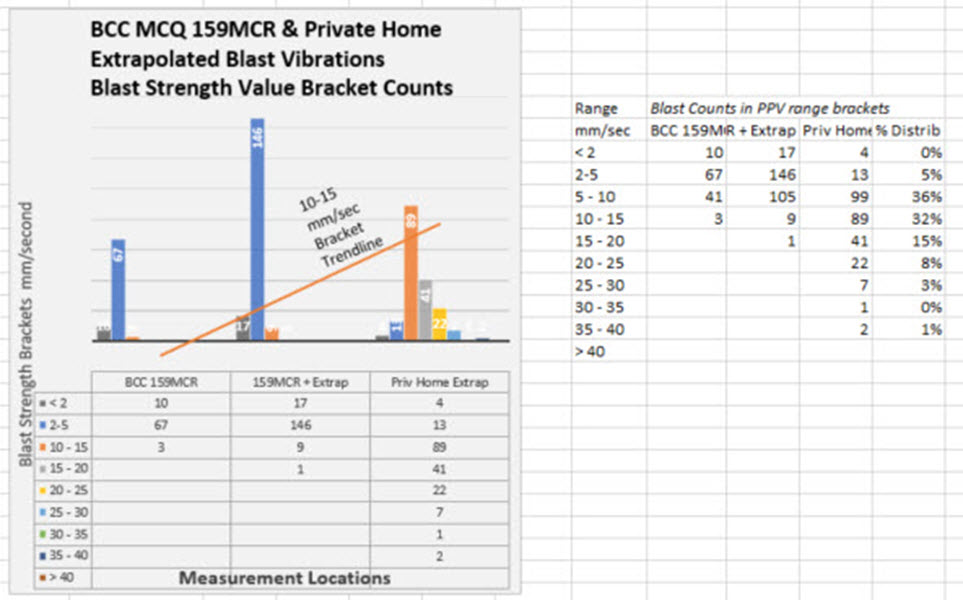 Click to Enlarge Mt Coot-tha Quarry Blast Vibration Value Distributions